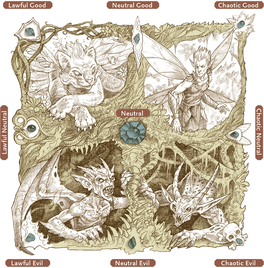 Alignments might be visualized as a grid like this—along with creatures that embody those alignments